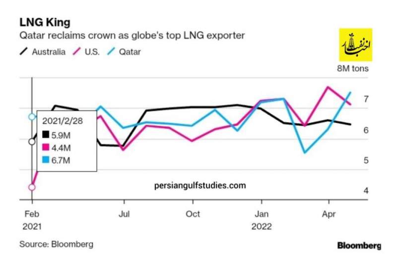 صادرات ال‌ان‌جی قطر از آمریکا جلو زد
