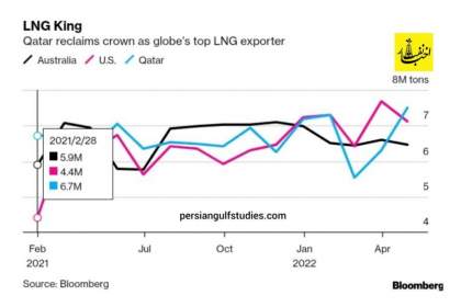 صادرات ال‌ان‌جی قطر از آمریکا جلو زد