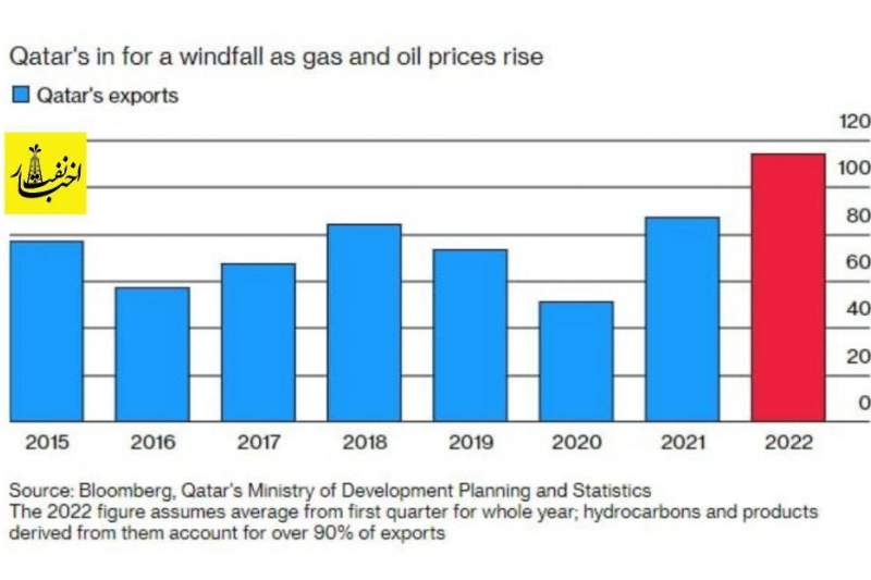 افزایش چشمگیر صادرات گاز قطر