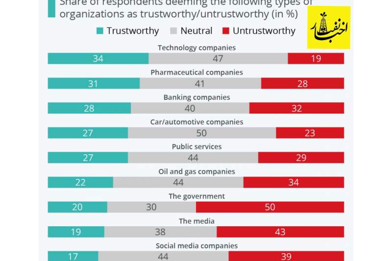 جایگاه شرکتهای نفت و گاز از نظر اعتماد مردم