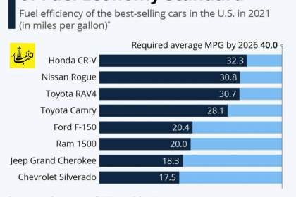 مصرف سوخت خودروهای پرفروش آمریکا