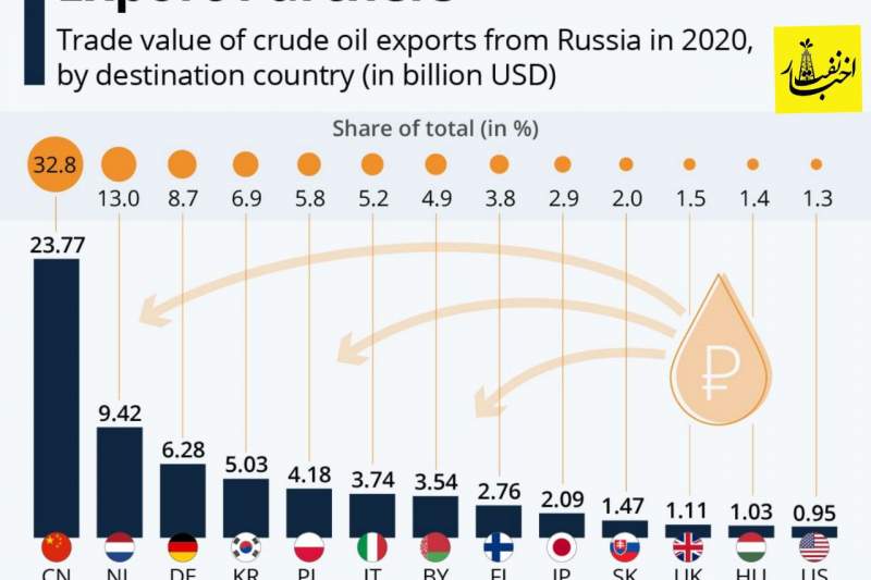 مهمترین واردکنندگان نفت از روسیه