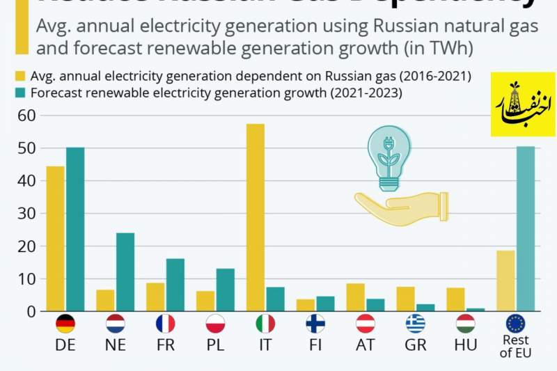 میزان وابستگی کشورهای اروپایی به گاز روسیه