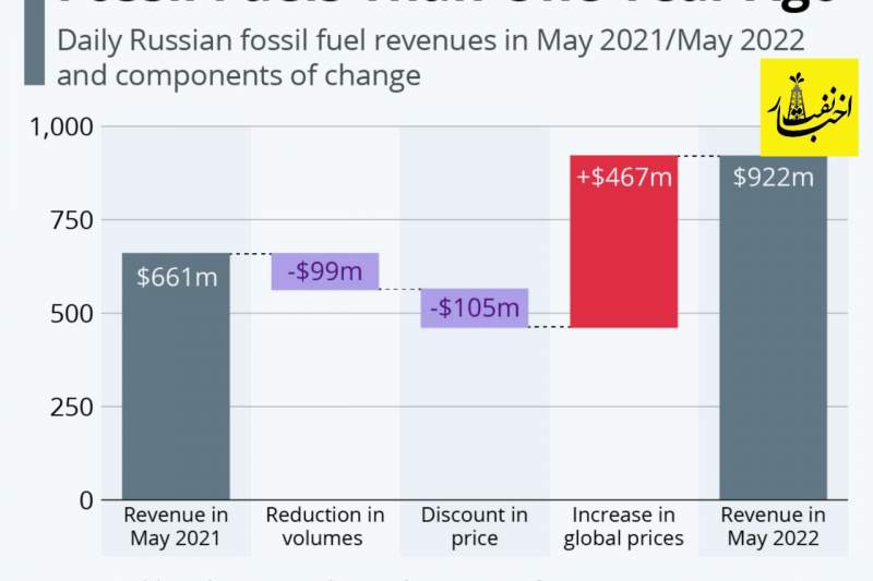 درآمد روسیه از انرژی، پس از تحریم بیشتر شد!