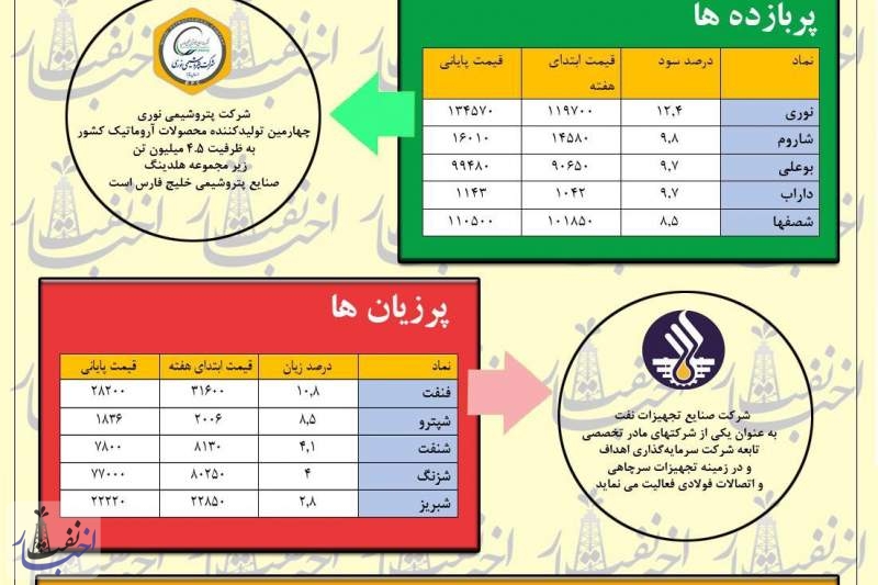 هفته خوش پتروشیمی‌ها