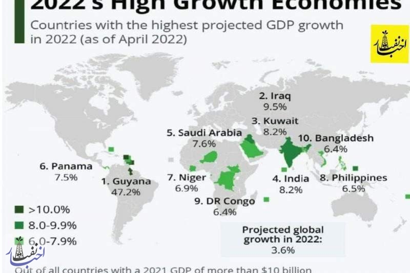 بیشترین رشد اقتصادی کشورهای جهان