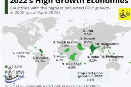 بیشترین رشد اقتصادی کشورهای جهان