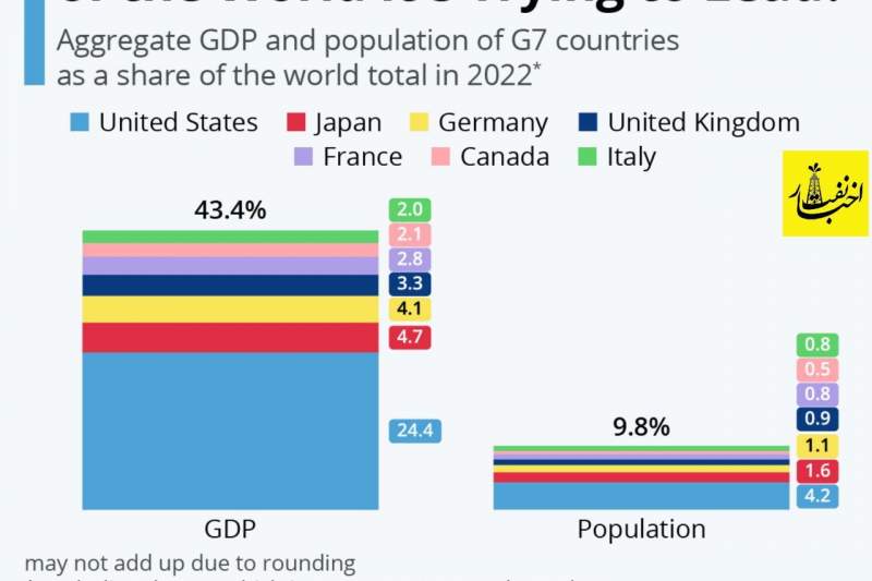 مجموع تولید ناخالص داخلی کشورهایG7