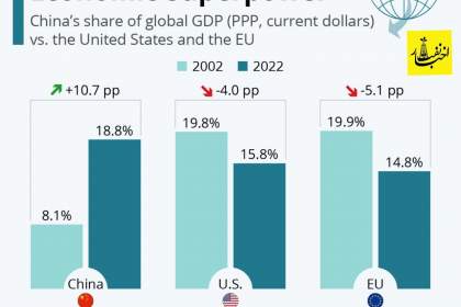 سهم چین از تولید ناخالص داخلی جهانی