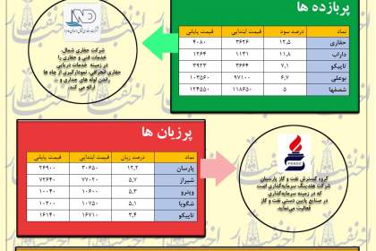 بازار سرمایه، منتظر تحول!