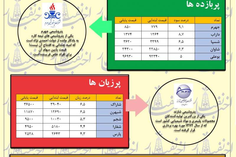 هفته خوش پتروشیمی‌ها