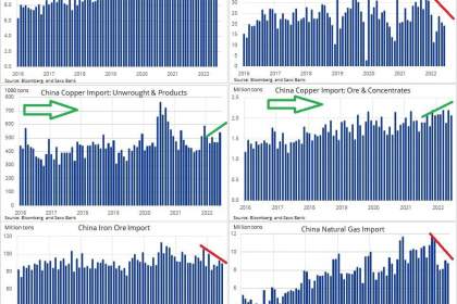 چین؛ کاهش واردات نفت و افزایش واردات مس