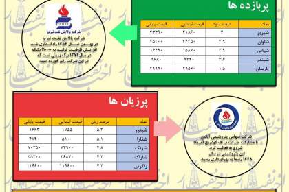 نفتی‌ها موفق‌تر از پتروشیمی‌ها