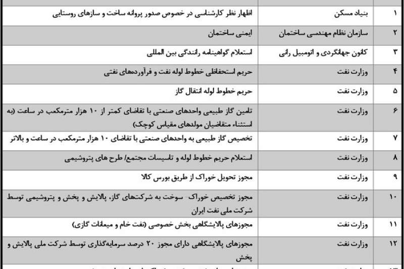 وزارت نفت، در صدر فهرست دستگاه‌های متخلف در صدور مجوزها