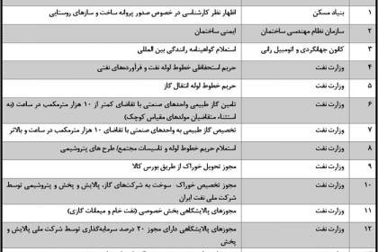 وزارت نفت، در صدر فهرست دستگاه‌های متخلف در صدور مجوزها