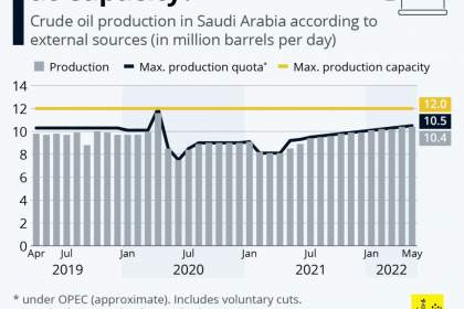 عربستان می‌تواند تولید نفت خود را افزایش دهد؟