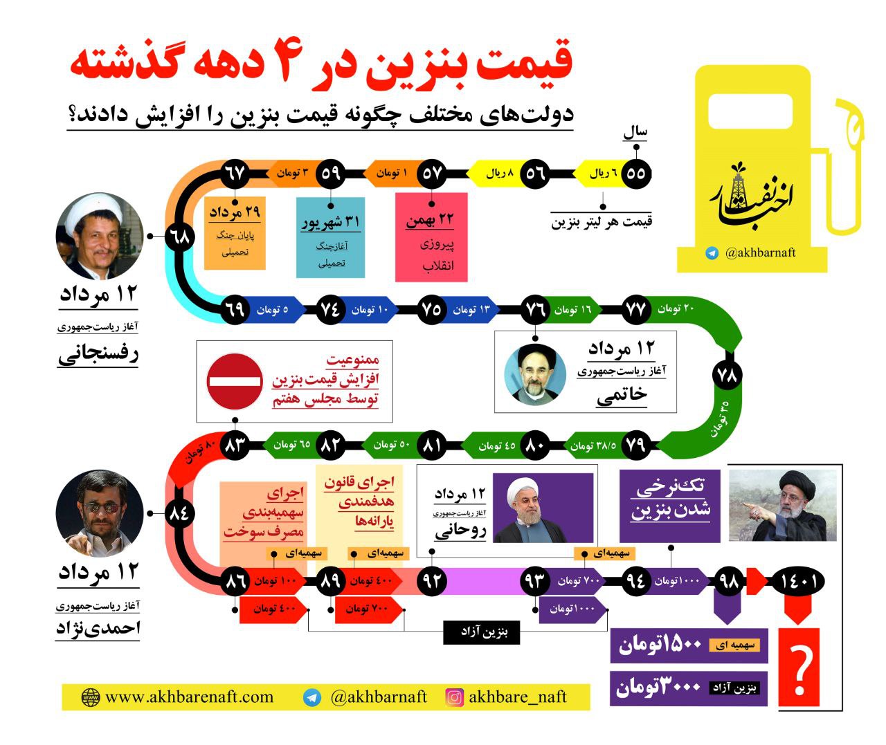 اینفوگرافی قیمت بنزین/اخبار نفت