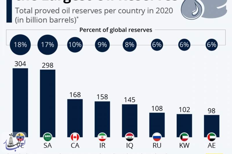 کدام کشورها بیشترین ذخایر نفت جهان را دارند؟