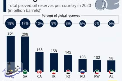 کدام کشورها بیشترین ذخایر نفت جهان را دارند؟