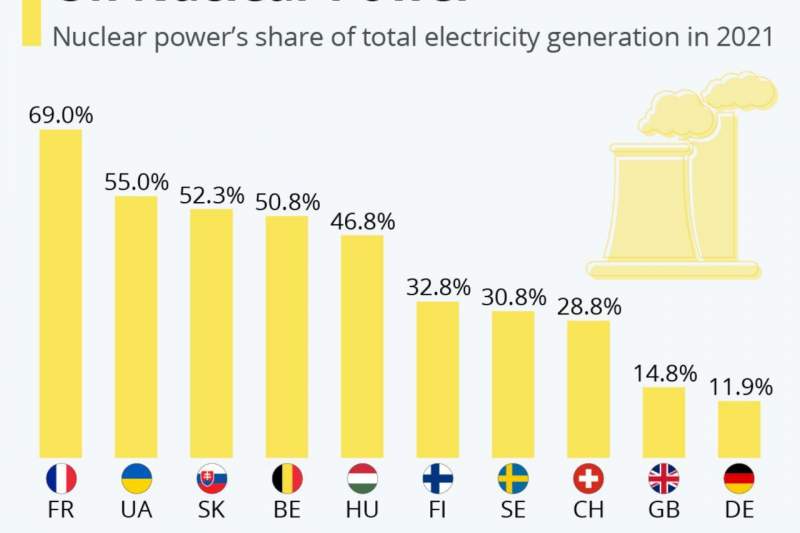 سهم انرژی هسته‌ای از کل تولید برق در اروپا