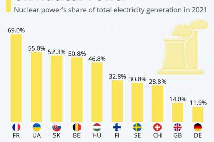 سهم انرژی هسته‌ای از کل تولید برق در اروپا