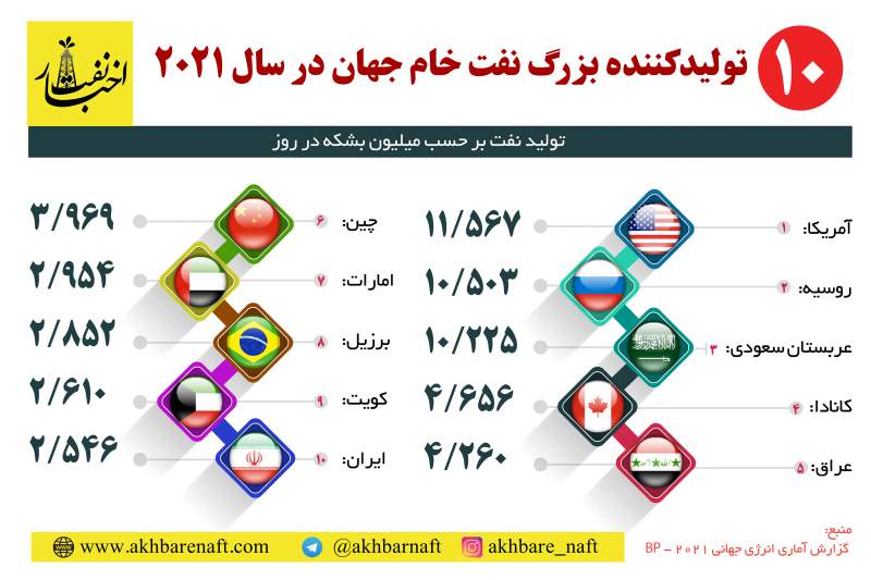 سیر نزولی رتبه ایران در بین تولیدکنندگان نفت جهان