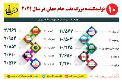 سیر نزولی رتبه ایران در بین تولیدکنندگان نفت جهان