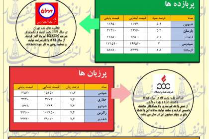 پایین ترین سطح بورس در سه ماه