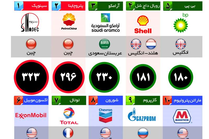 اینفوگرافی پردرآمدترین شرکتهای نفت و گاز جهان/اختصاصی اخبار نفت