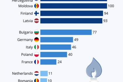 وابستگی کشورهای اروپایی به گاز روسیه چقدر است؟