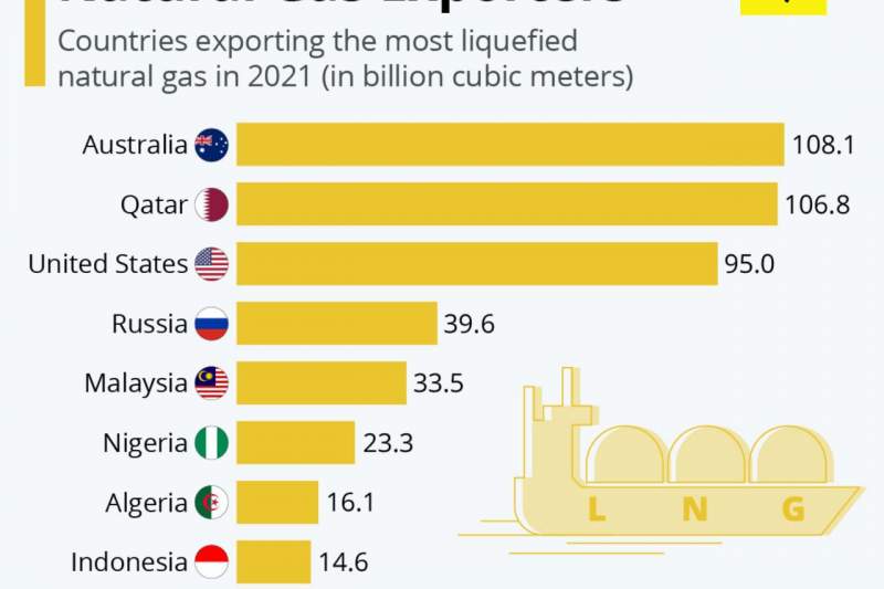 بزرگترین صادرکنندگان گاز مایع جهان