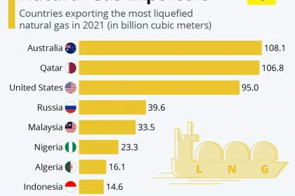 بزرگترین صادرکنندگان گاز مایع جهان
