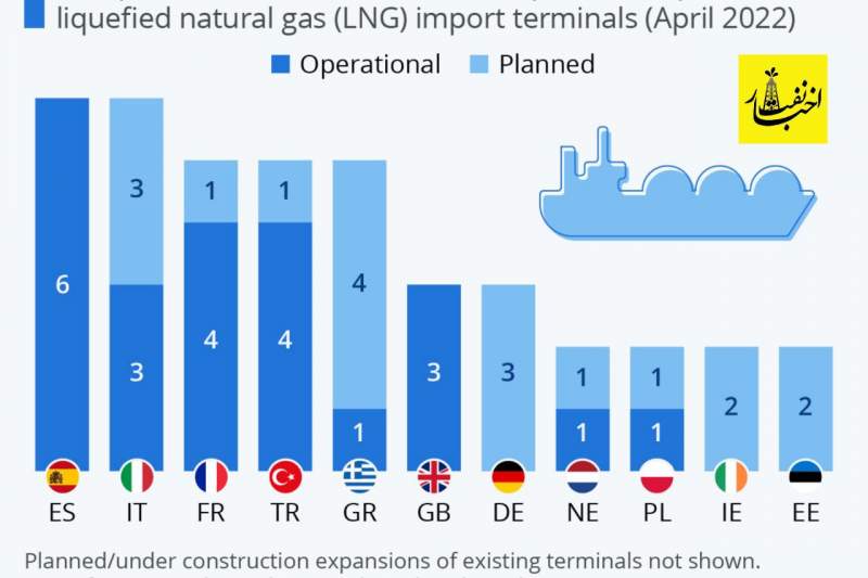 وضعیت پایانه های واردات LNG اروپا