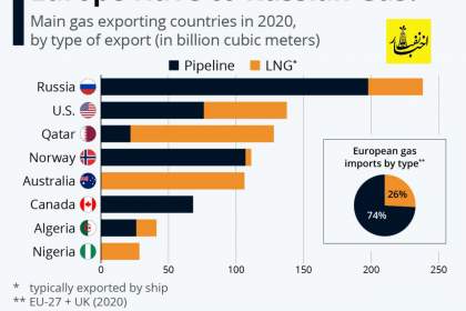 اروپا چه جایگزین‌هایی برای گاز روسیه دارد؟
