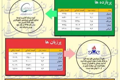 کاهش قیمت تولید کنندگان بنزین