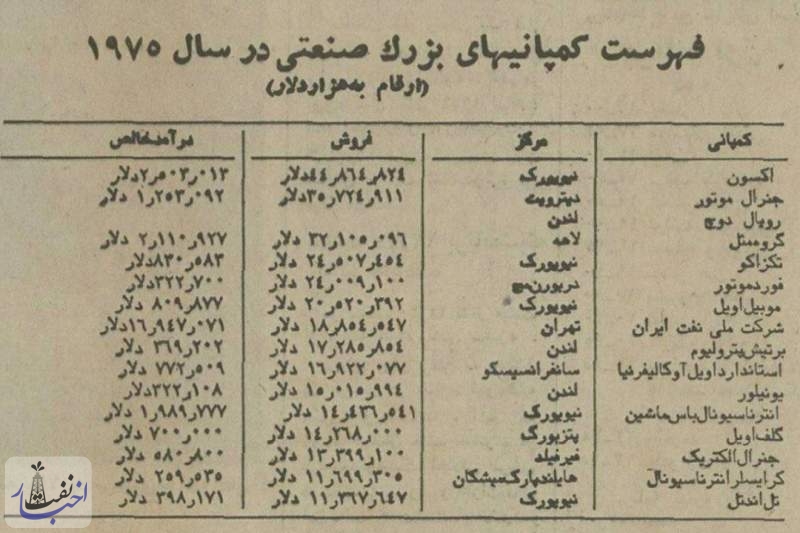 شرکت ملی نفت ایران‌ در بین ده شرکت برتر جهان