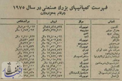 شرکت ملی نفت ایران‌ در بین ده شرکت برتر جهان