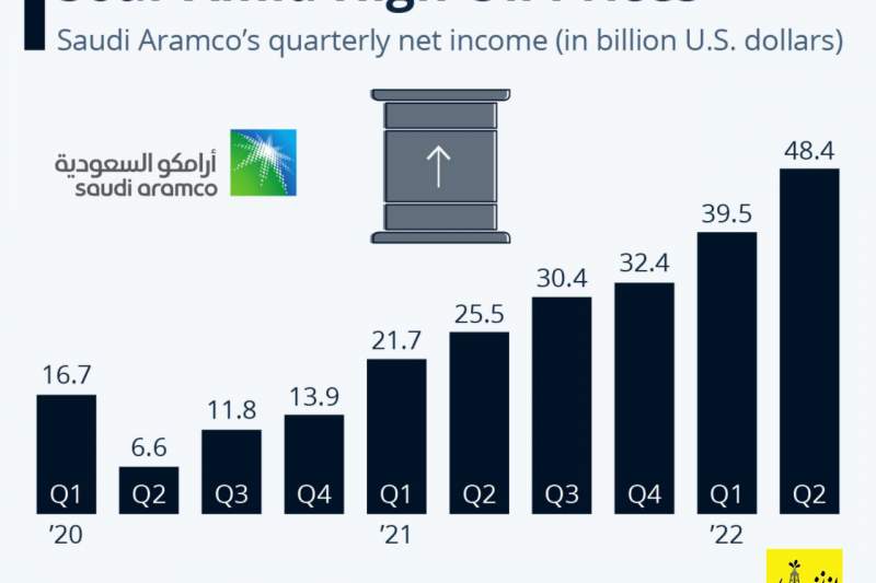 افزایش سود‌ آرامکو عربستان