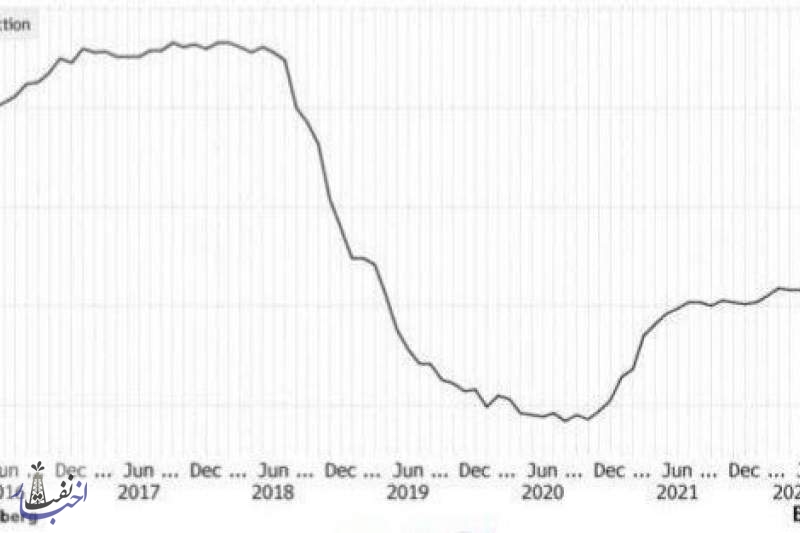 نمودار بلومبرگ از تولید نفت ایران