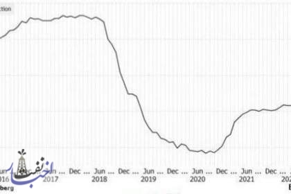 نمودار بلومبرگ از تولید نفت ایران