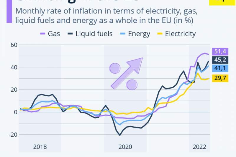 گاز، صدرنشین تورم انرژی در اروپا