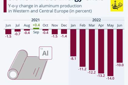 کاهش تولید آلومینیوم در اروپا