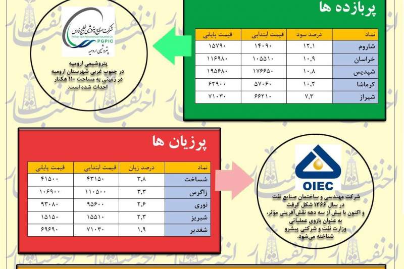 هفته پتروشیمی‌ها!