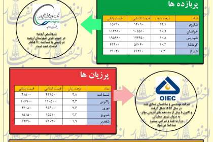 هفته پتروشیمی‌ها!