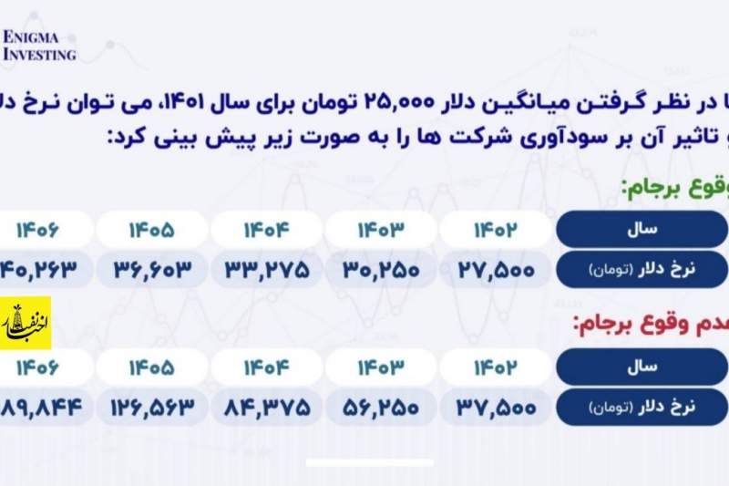 پیش‌بینی نرخ دلار با برجام و بدون برجام!