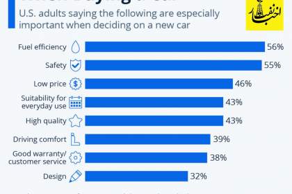 مصرف سوخت،اولویت مهم آمریکایی‌ها در خرید خودرو
