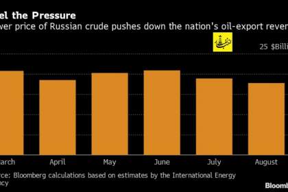 درآمدهای نفتی روسیه باز هم کاهش یافت
