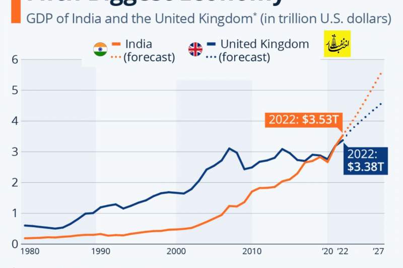 هند پنجمین اقتصاد بزرگ جهان شد