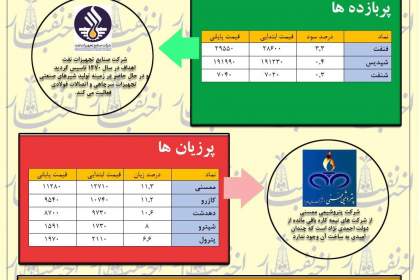 بازگشت شاخص به اسفند ۱۴۰۰ در هفته بحرانی کشور