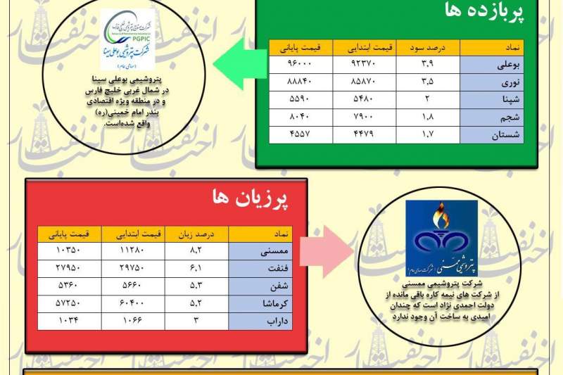 کاهش شاخص بورس به کمترین حد سال همزمان با اعتراضات خیابانی